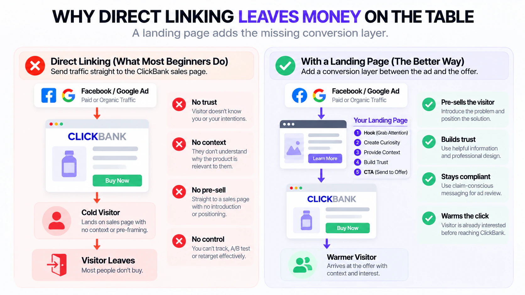 ClickBank Direct Linking vs Landing Page ClickBank direct linking vs landing page comparison showing cold traffic going directly to an offer versus using a landing page as a conversion layer
