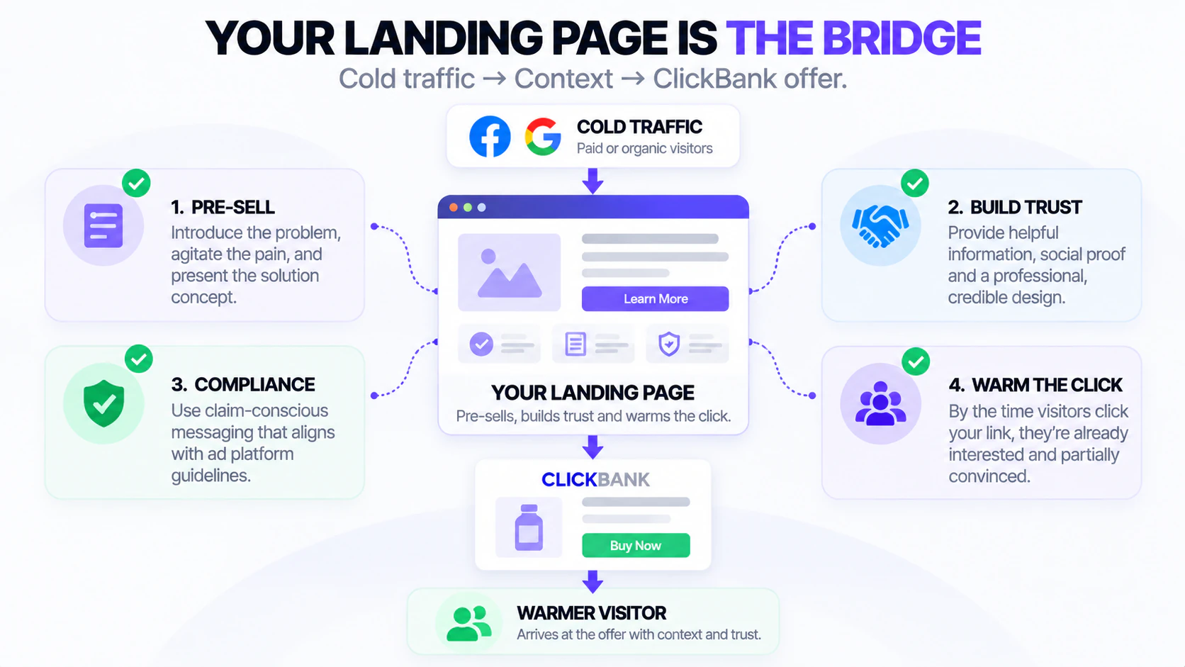 What a ClickBank Landing Page Actually Does ClickBank landing page conversion bridge showing cold traffic moving through pre-sell, trust, compliance and warming before reaching the offer