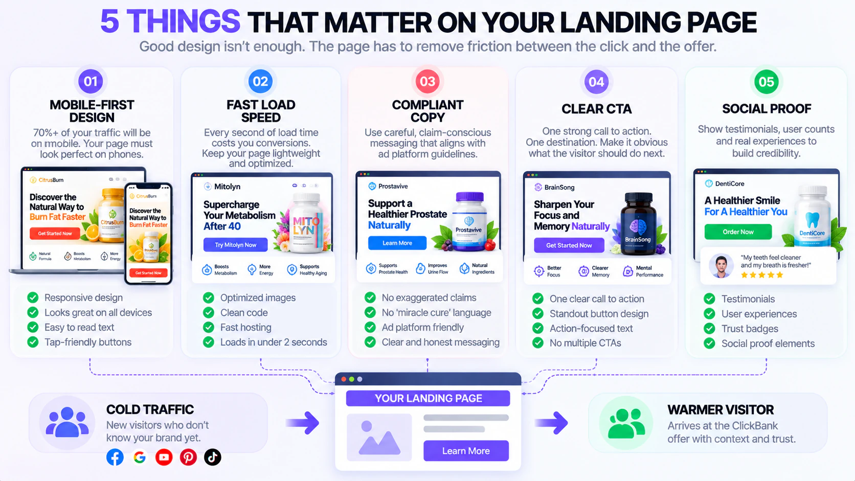 What Makes a ClickBank Landing Page Convert ClickBank landing page conversion checklist showing mobile-first design, fast load speed, compliant copy, clear CTA and social proof