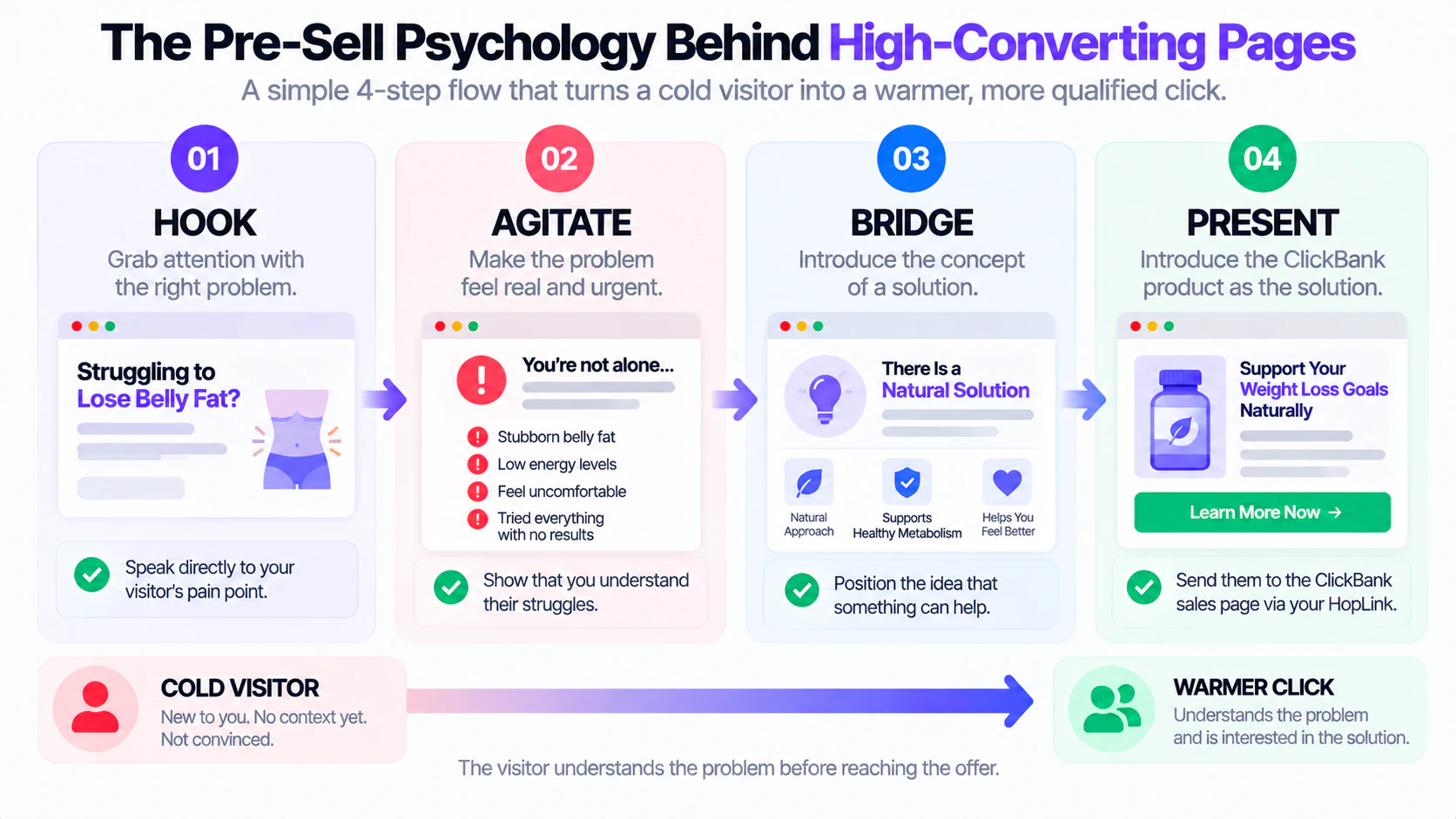 The Pre-Sell Psychology Behind High-Converting Pages ClickBank pre-sell psychology flow showing Hook, Agitate, Bridge and Present stages from cold visitor to warmer click