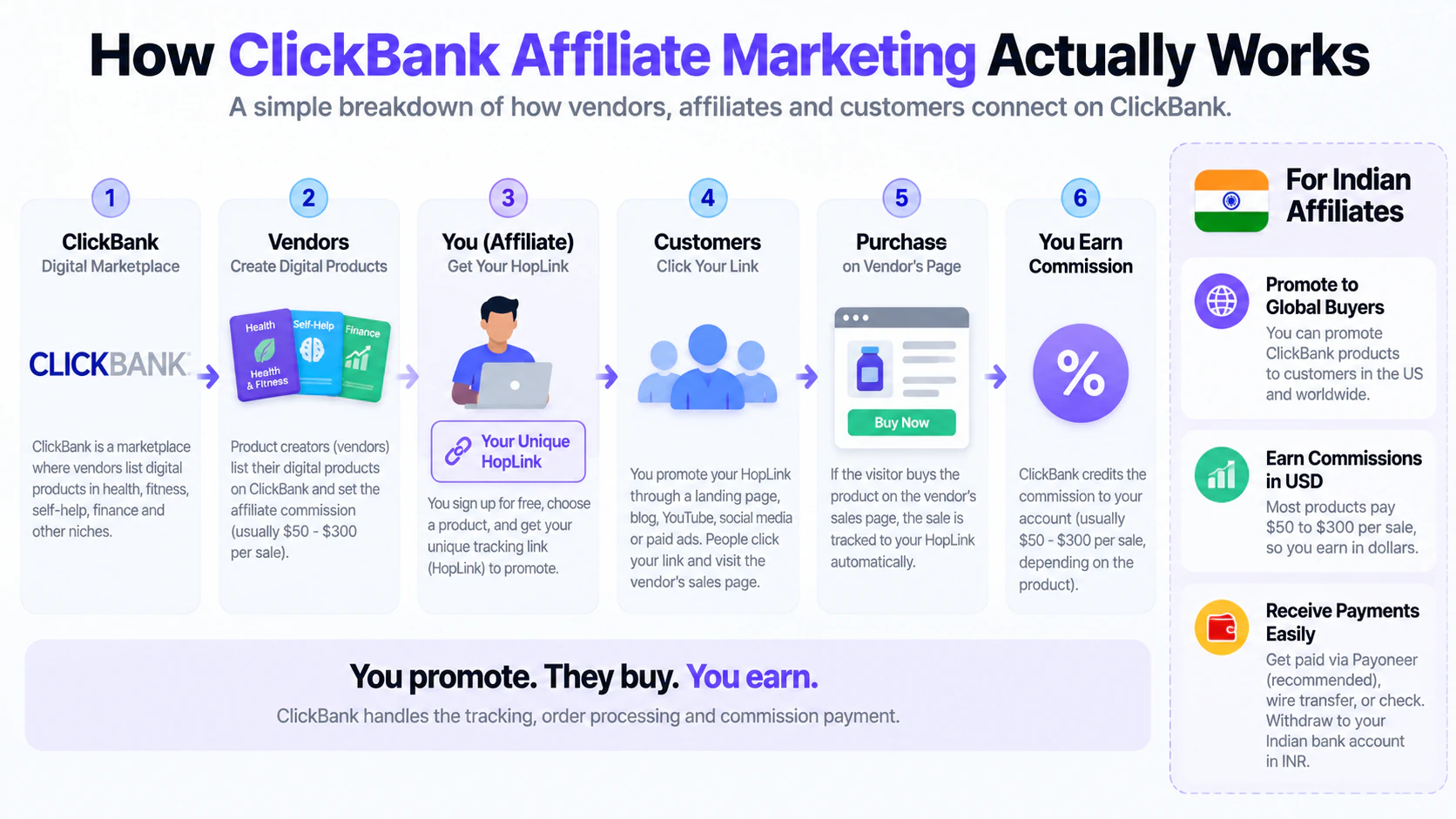 How ClickBank Affiliate Marketing Actually Works How ClickBank affiliate marketing works from marketplace and vendor to affiliate, customer purchase and commission